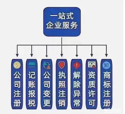 注冊(cè)公司、代理記賬、執(zhí)照變更、注銷(xiāo)公司、解決異常、股權(quán)變更、資質(zhì)代辦